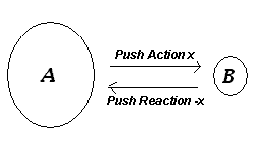action and reaction picture