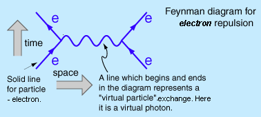 particle repulsion photo particle exchange photo